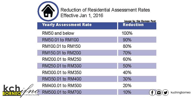 assessment rates